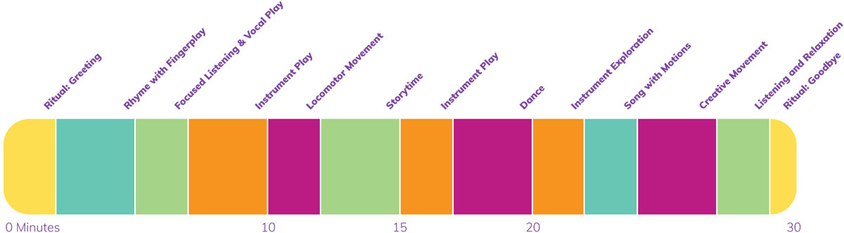 Multi-colored bar graph showing the breakdown of Kindermusik’s music programs for schools.